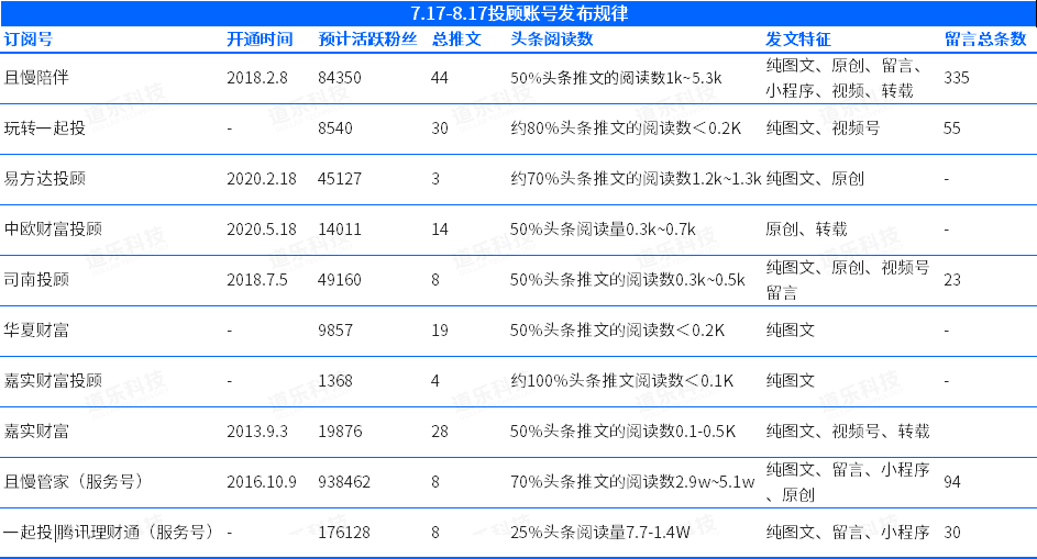 如何基于微信生态做好基金投顾运营？